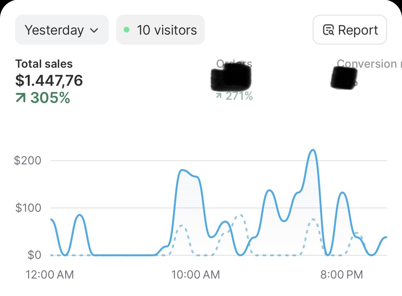 Shopify daily revenue